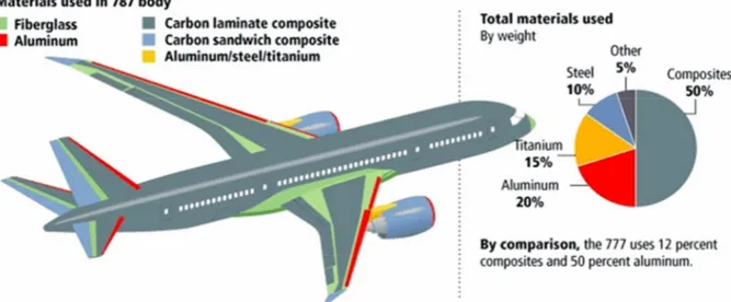 Figure 1 Materials in Boeing 787 Airframe [1] 