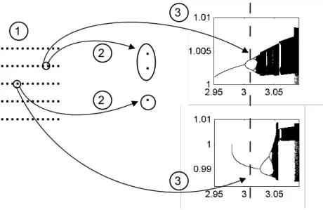 Figure 1. Description of the multi-bifurcation diagram technique. Initial  conditions in 1, the corresponding solution from each initial condition plotted  in a bifurcation diagram 2 and 3 shows the extracted new bifurcation 