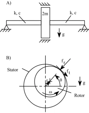 Figure 2. Rub impact model of the Jeffcott rotor. 