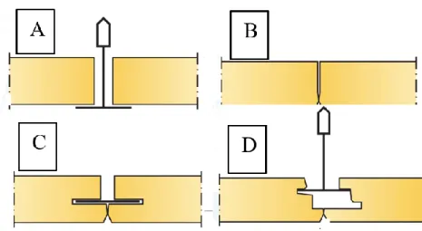 Figur 5. Figuren illustrerar olika kantutföranden från kant A till D. A tillhör VTB, B limmas  mot tak medan C och D tillhör HB [6]