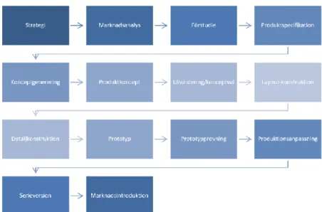 Figur 8. Produktutvecklingens faser [8]. 