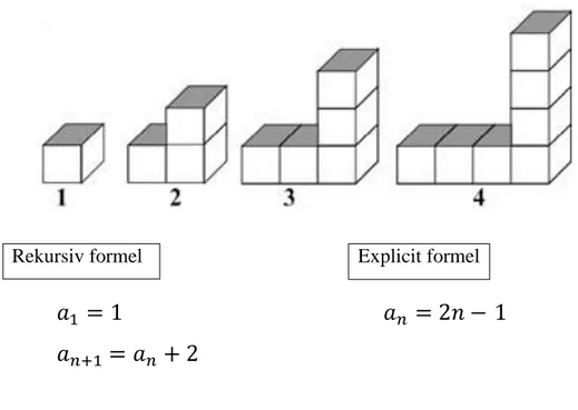 Figur 3.3. Exempel på rekursiv och explicit formel kopplade till ett växande geometriskt  mönster