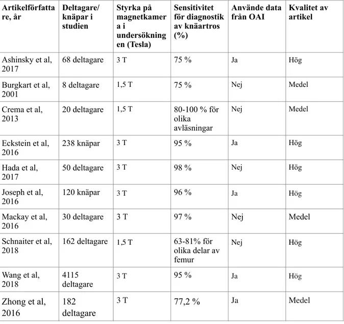 Tabell 1. Sammanställning av studiernas resultat och kvalitet. 