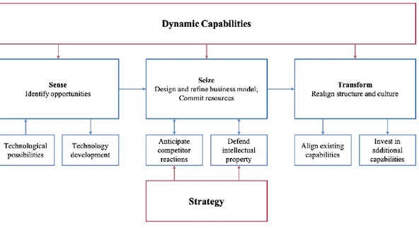 Figure 5. Scheme of the interdependence of dynamic capabilities, business model and strategy (ibid, p.44)  The  figure  above  illustrates  the  omitting  feedback  channels,  such  as  the  feedback  channel  between  dynamic capabilities and organisation
