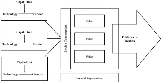 Figure 7. Conceptual framework of public value creation (ibid, p.4) 
