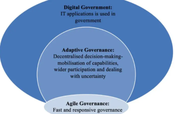 Figure 8. The relationship between the concepts Digital Government, Adaptive Governance, and Agile  Governance (Soe &amp; Drechsler, 2018, p.324) 