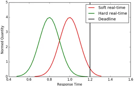 Figure 2: Distribution example of the response time for hard and soft real- real-time where the deadline represents the real-time when the system is viewed as non- or very slow-responsive.