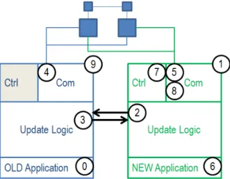 Figure 6: Overview of the updating regime.