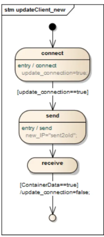 Figure 9: Model of the update regime, New containers update client.