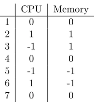 Table 7: Order of the 2-factor, full factorial 2-level experiment runs with cen- cen-ter points