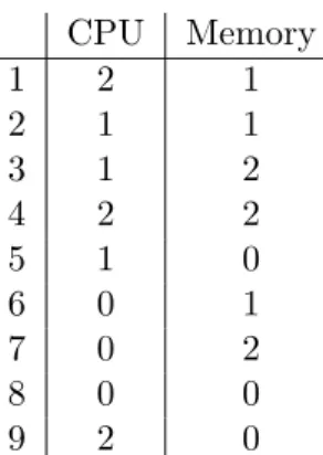 Table 8: Order of the 2-factor, full factorial 3-level experiment runs.