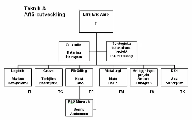 Figur 1.1 Organisationsschema för Teknik &amp; Affärsutveckling 