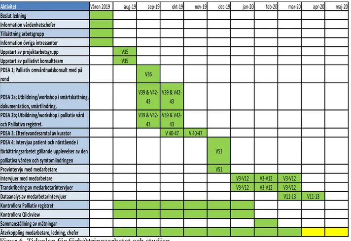 Figur 6. Tidsplan för förbättringsarbetet och studien. 