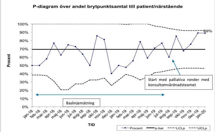 Figur  10.  Andel  patienter/närstående  som  har  haft  ett  brytpunktsamtal  (data  från  Svenska  palliativregistret)