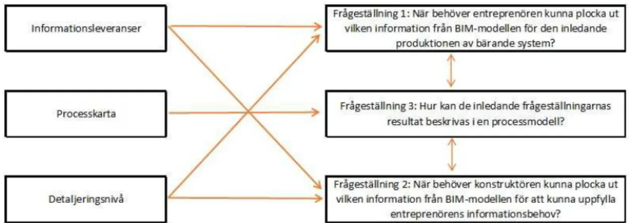 Figur  1  visar  en  modell  över  hur  teoriinriktningarna  och  frågeställningarna  hänger  samman