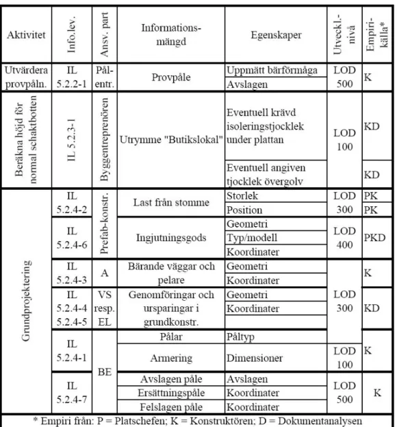 Tabell 2. Konstruktörens informationsbehov på objektsnivå 