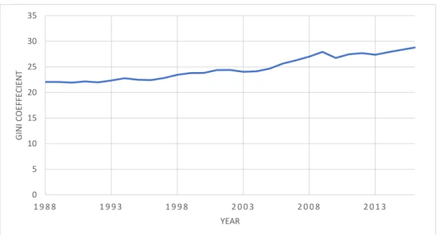 Figure 2: Denmark Gini coefficient 1988-2016 