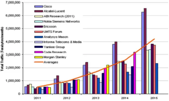 Figure 1. Data tsunami trend by various researches [53]  