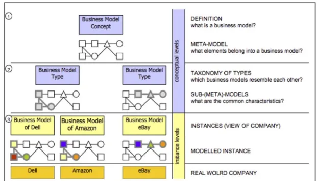 Figure 2. Business model concept hierarchy [1] 