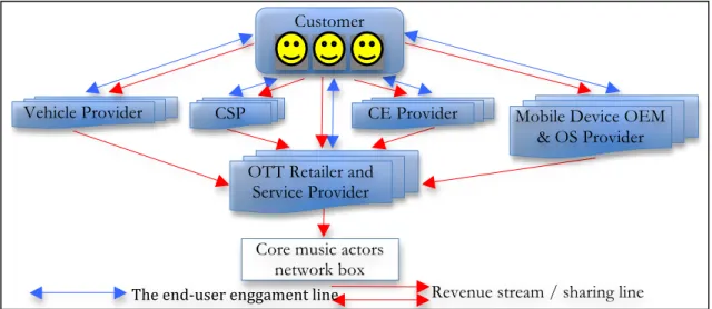 Figure 9. Typical actors and relations of the “Point-to-Multipoint” partnership in the digital  music 
