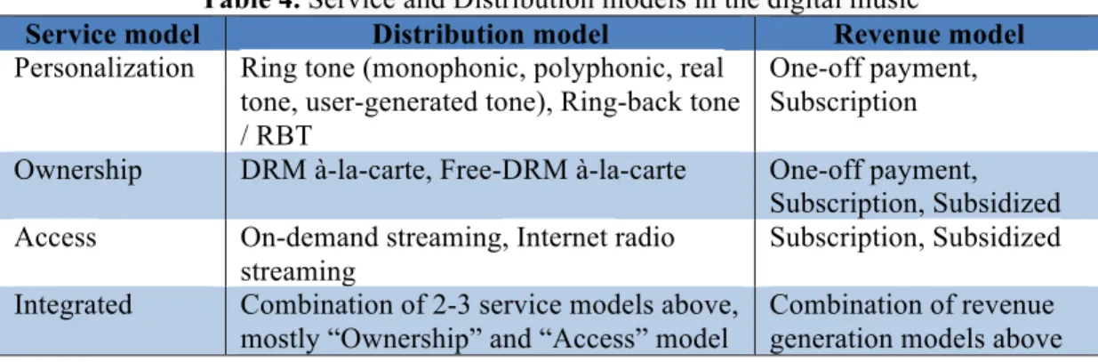 Table 4. Service and Distribution models in the digital music 