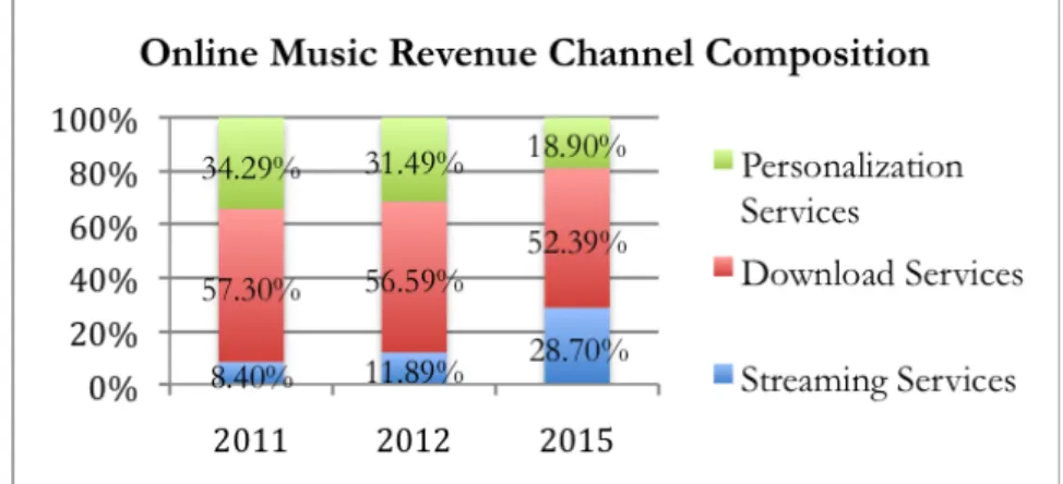 Figure 10. Revenue stream share from the digital music [68] 