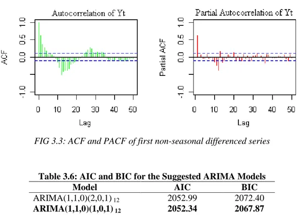 FIG 3.3: ACF and PACF of first non-seasonal differenced series