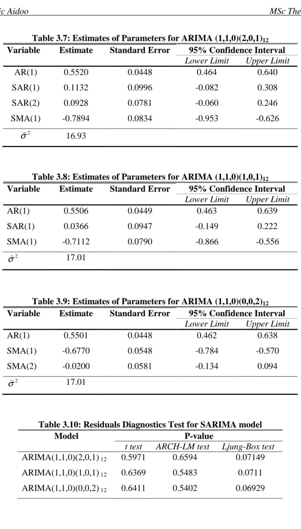 Table 3.8: Estimates of Parameters for ARIMA (1,1,0)(1,0,1) 12 95% Confidence Interval Variable Estimate Standard Error 