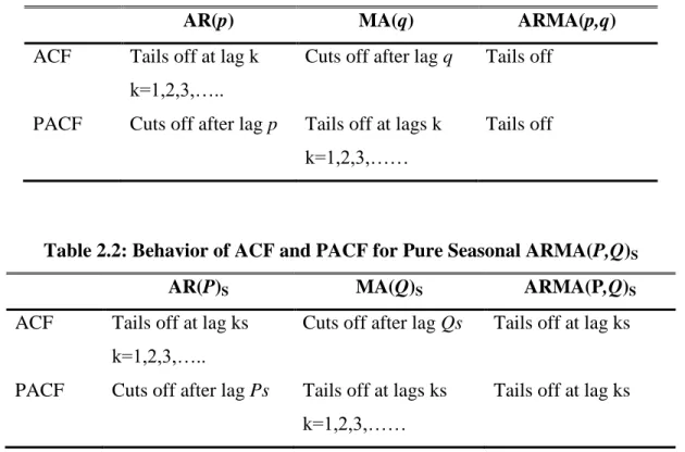 Table 2.2: Behavior of ACF and PACF for Pure Seasonal ARMA(P,Q) S