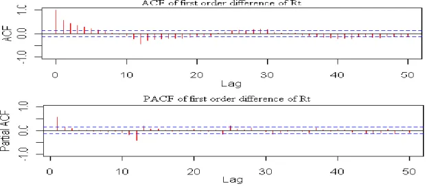 FIGURE 4.1: ACF/PACF of First Order Difference Series 