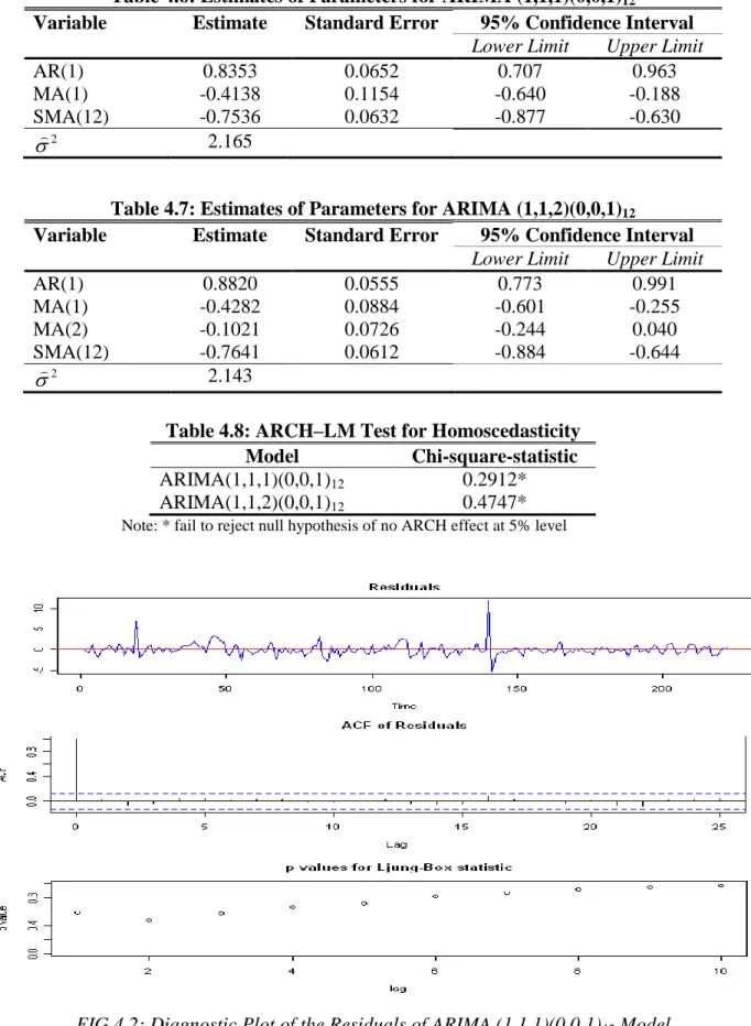 Table 4.7: Estimates of Parameters for ARIMA (1,1,2)(0,0,1) 12