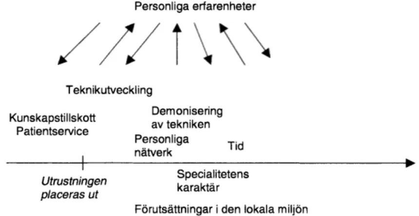 Figur 8.1. Teman för och emot aktörsnätverkets mobilisering över tiden. 