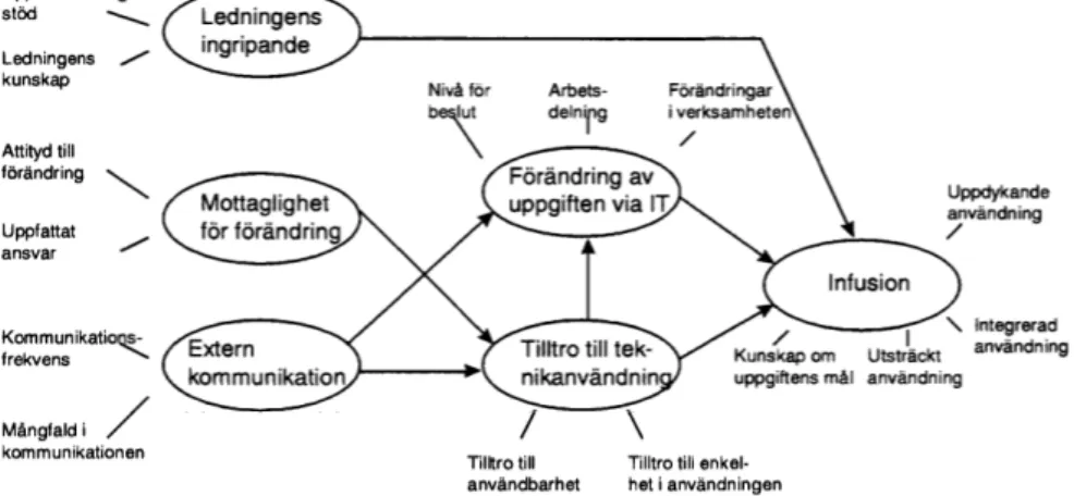 Figur 2.1. IT-infusionens determinanter (Saga 1994:125) 