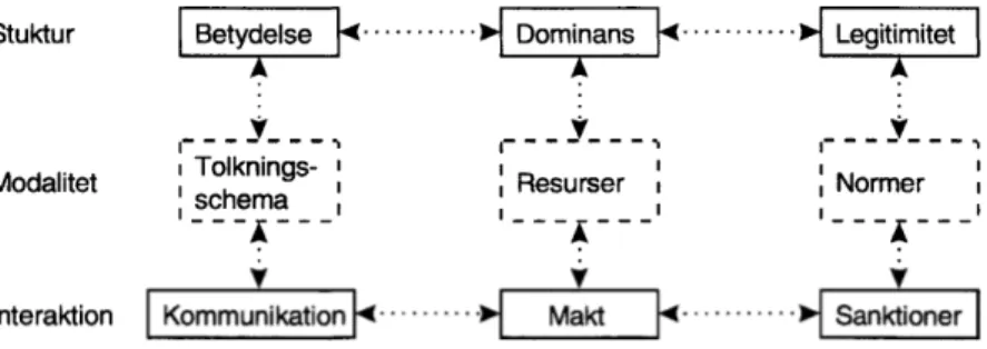 Figur 2.3. Kopplingen mellan aktörers interaktioner och strukturer. 