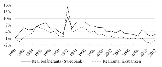 Figur  4:  Jämförelse  mellan  bolåneräntor  sammanställda  av  Swedbank  (u.å.)  och  Riksbankens  räntor,  inflationsjusterade (Riksbanken 2011)