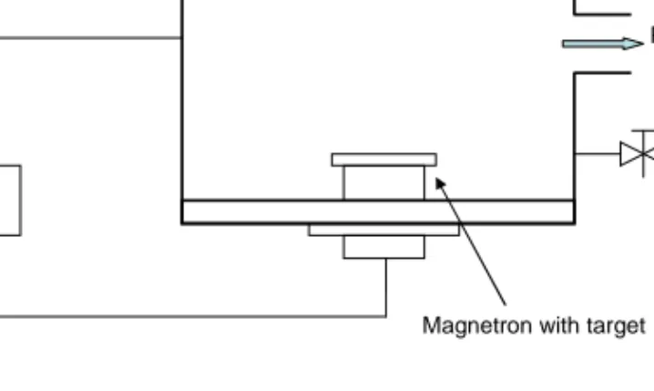 Figure 2. A schematics of a magnetron sputtering system. 