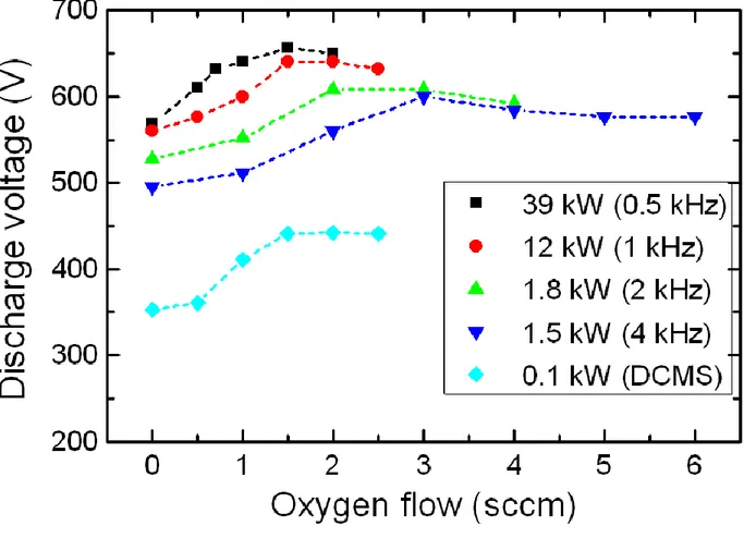 Fig. 1. Discharge voltage versus O 2  flow rates for the DCMS and HiPIMS at different peak powers.