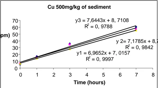 Figure 5 Exp 1a Cu treatment (1T3) 500 mg/kg sediment treatment, with y1, y2, y3  representing parallels A, B, C respectively