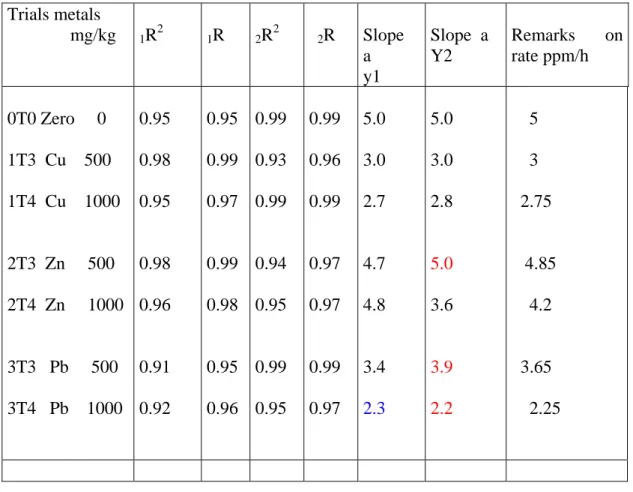 TABLE 5 SUMMARY TABLE OF EXPERIMENTAL SET UP 2.  Trials metals                mg/kg  1 R 2 1 R  2 R 2 2 R  Slope   a  y1  Slope  a Y2  Remarks  on rate ppm/h  0T0 Zero     0  1T3  Cu    500  1T4  Cu    1000  2T3  Zn     500  2T4  Zn     1000  3T3   Pb     