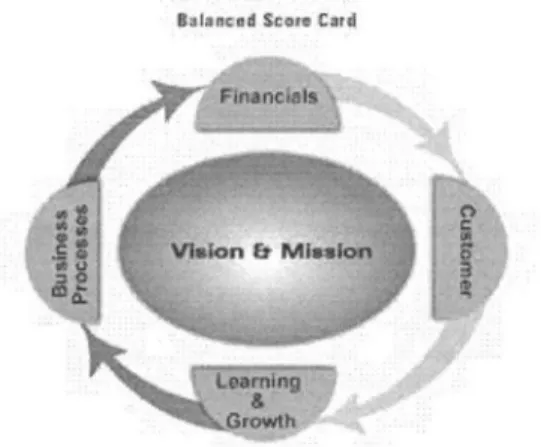 Diagram of Kaplan  n  Norton's balanced scorecard 