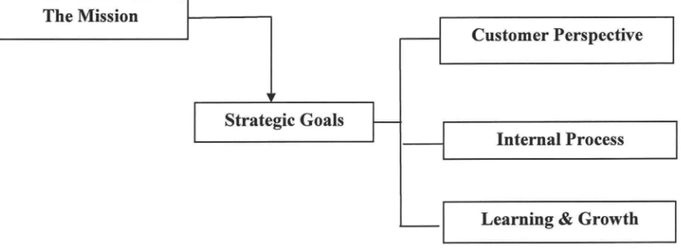 Diagram of Kaplan  n  Norton's balanced scorecard {modified) 