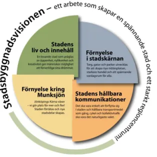 Figur 1. Bilden visar de fyra huvudsakliga arbetsområdena i Jönköpings kommuns Stadsbyggnadsvision