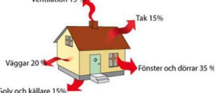 Figur 2. Denna bild visar hur skillnaderna i värmeförlusterna ser ut i en byggnad. 