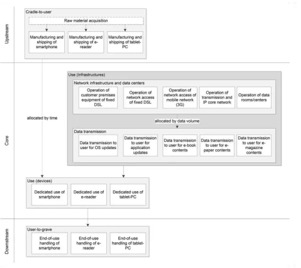 Figure 7. Detailed process flowchart from cradle-to-grave (own depiction). 