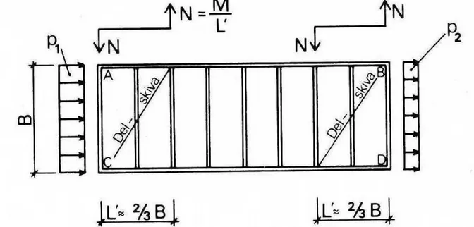 Figur 14. Normalkraft beräkning i gavelbalk på grund av vindlast på gavel, [4]. 