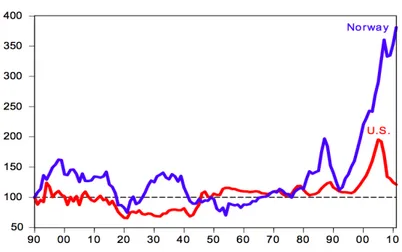 Figure 1.1, below, taken from the Bank of Norway shows the pattern of real housing prices  in  Norway  compared  to  the  United  States  whose  bubble  burst  in  2006/2007