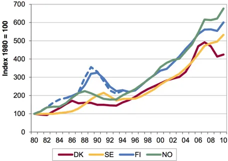 Figure  1.2,  shows  the  nominal  price  development  of  housing  for  the  Nordic  countries  while  figure  1.3,  presents  real  increase  in  prices