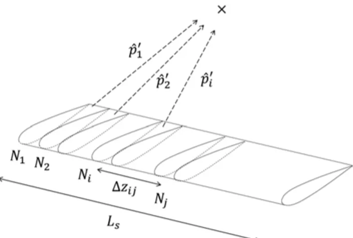 Figure 2.1. Schematic of the subdivided blade for spanwise correction SPL cor ( f ) ≡ ⎧ ⎪ ⎪ ⎪ ⎪ ⎪ ⎪ ⎪ ⎪ ⎨ ⎪ ⎪ ⎪ ⎪ ⎪ ⎪ ⎪ ⎪ ⎩ 20 log  LL s   √ L πL s ≤ L cL s 10 logLcLs+ 10log√πLLs√1π&lt;LcLs&lt; L√ πL s 10 logL L s   L cLs ≤ 1√ π  (2.12a)(2.1