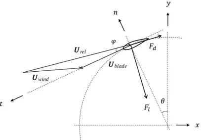 Figure 2.3. Schematic of the relative wind speed at blade position