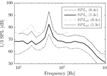 Figure 4.9. 1/3 octave band spectra for the SPL simulated using the spanwise domain sizes of 0.4c (CASE B, dotted grey) and 1.3c (CASE D, solid black) observed at 1.2 m from the trailing edge with reference p re f 